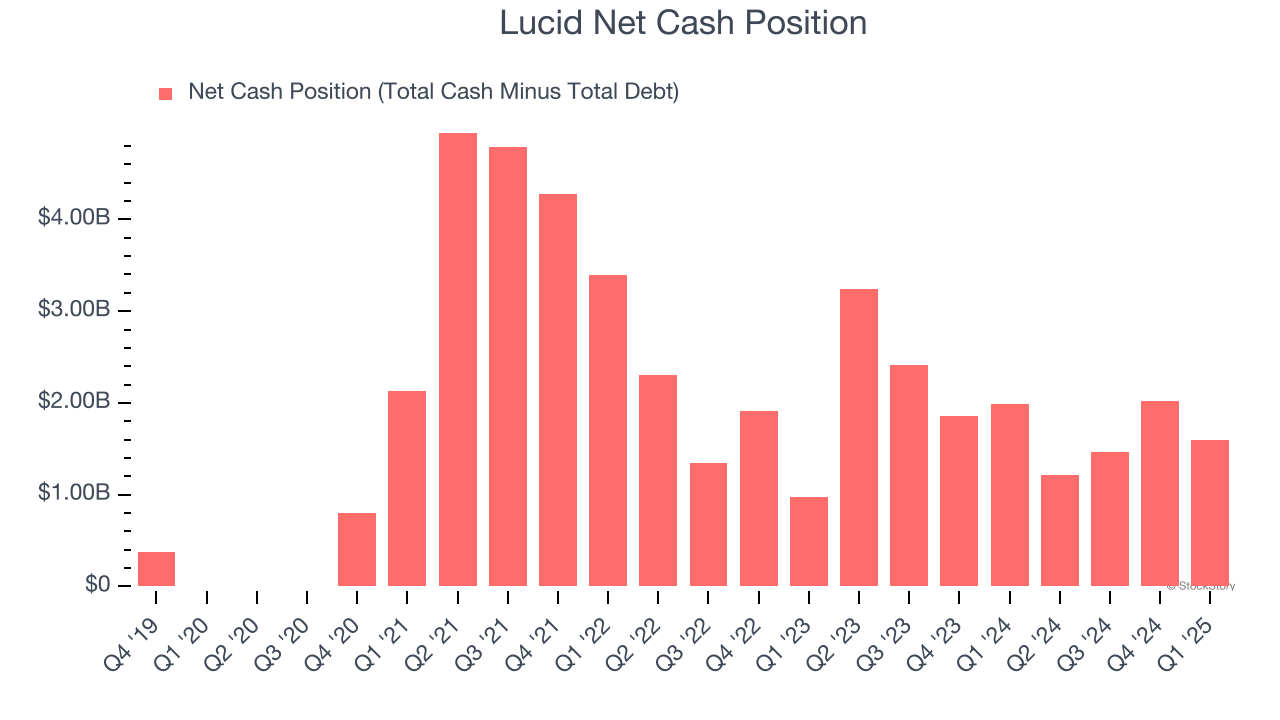 Lucid Net Cash Position
