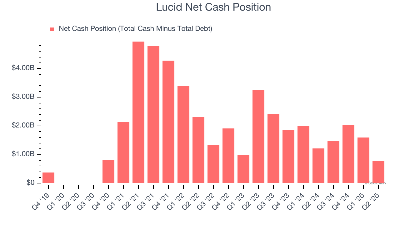 Lucid Net Cash Position