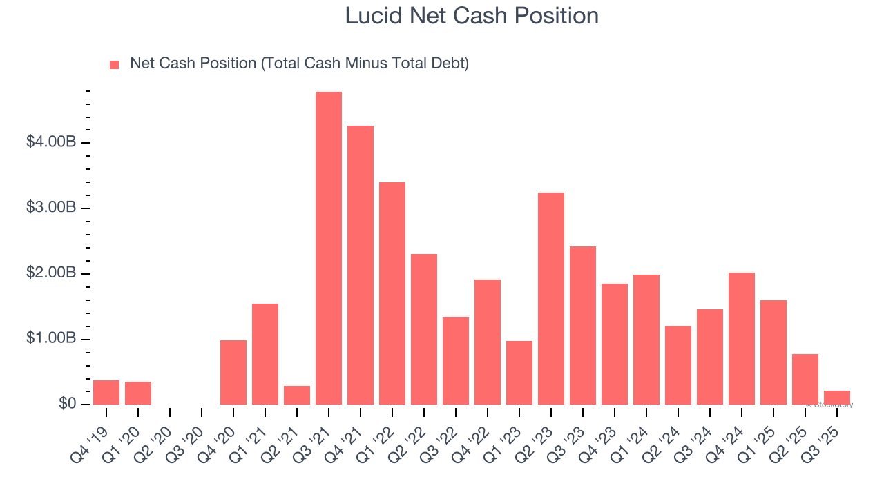 Lucid Net Cash Position