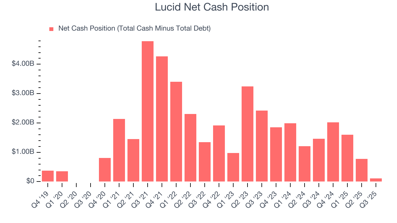 Lucid Net Cash Position