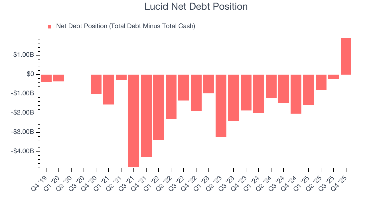Lucid Net Debt Position