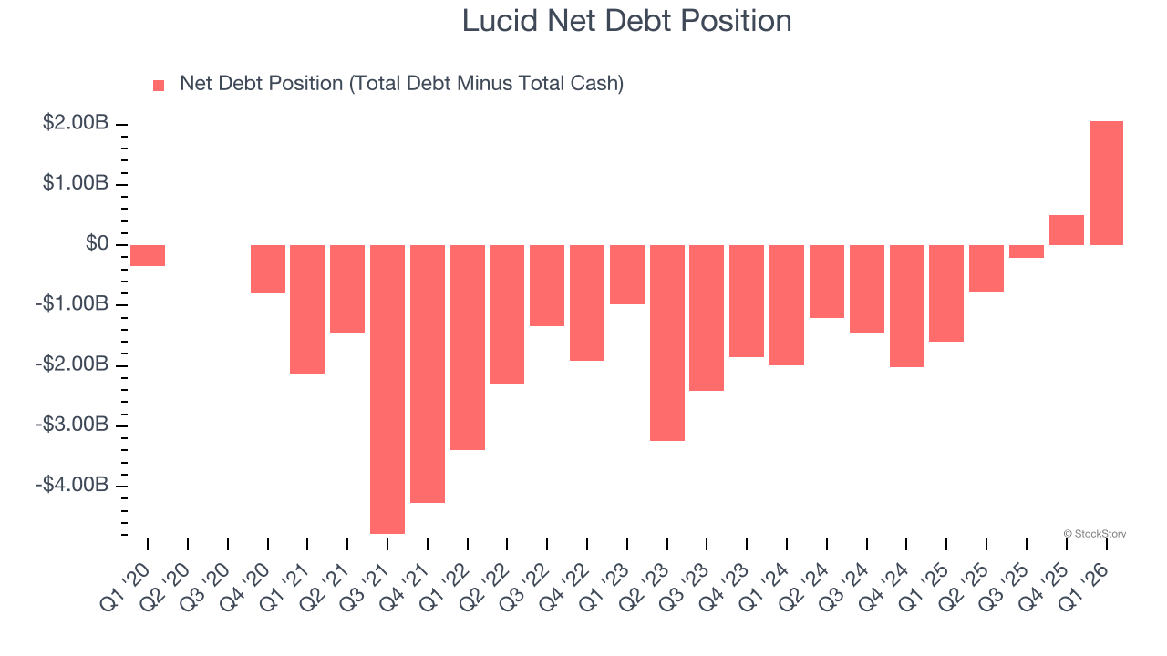 Lucid Net Debt Position