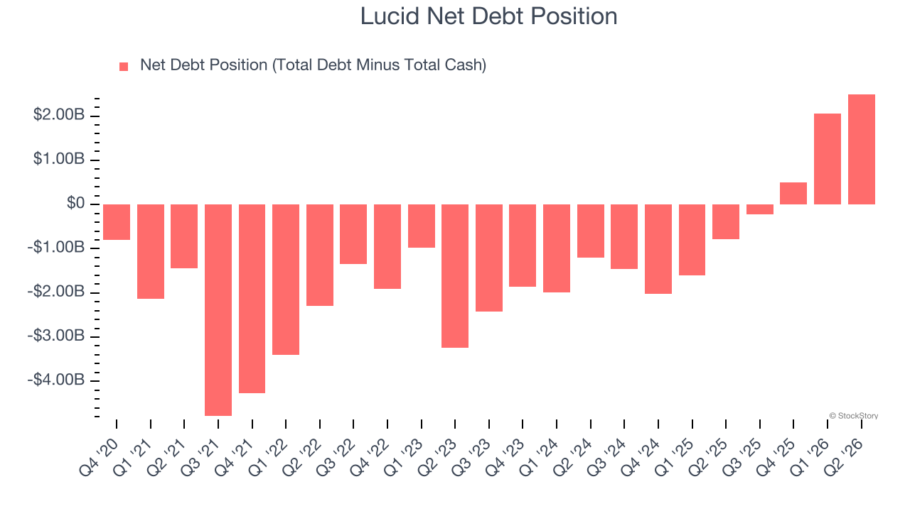 Lucid Net Debt Position