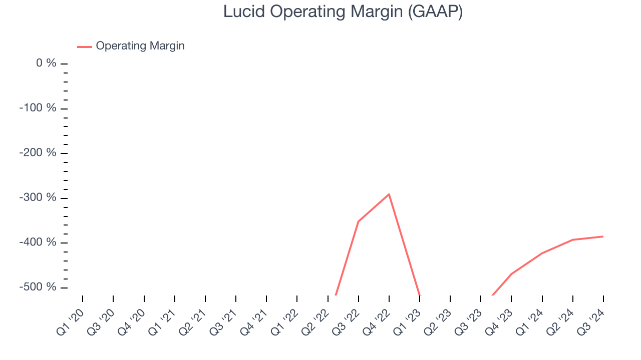 Lucid Operating Margin (GAAP)