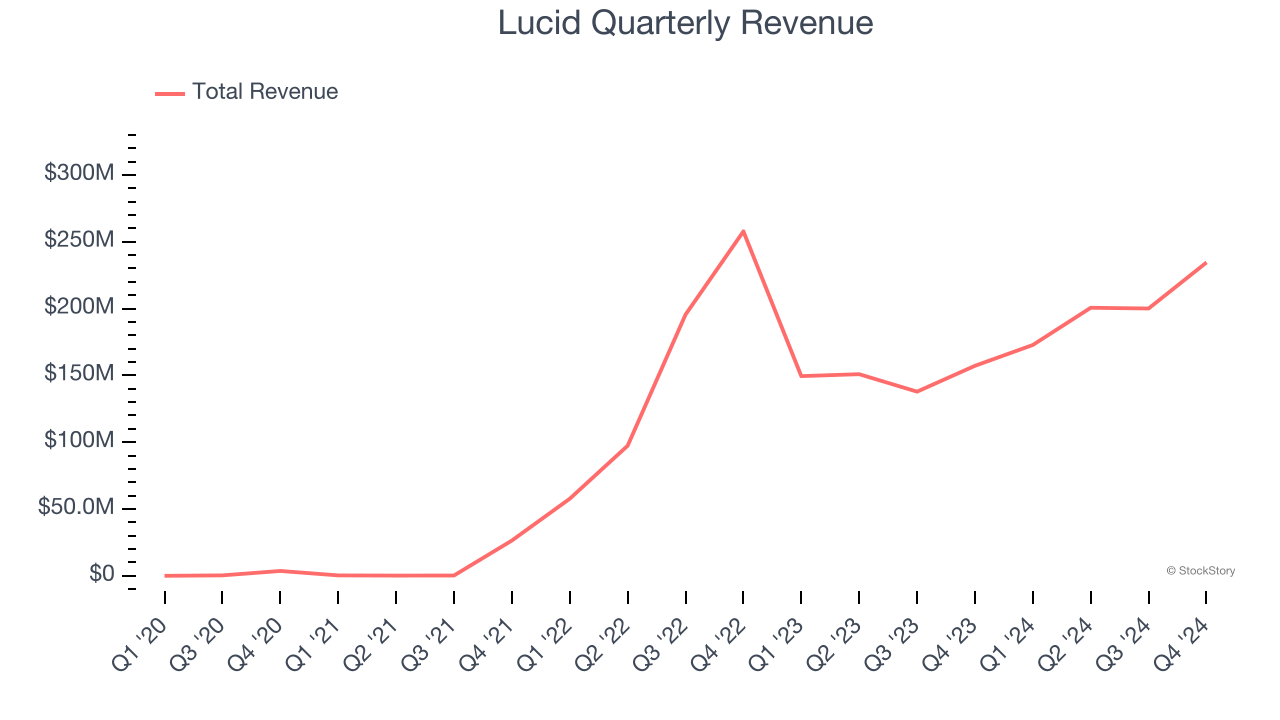 Lucid Quarterly Revenue