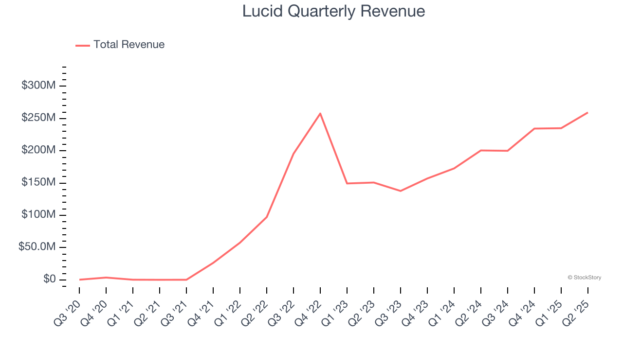 Lucid Quarterly Revenue
