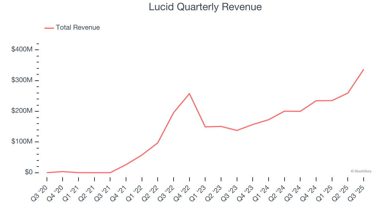 Lucid Quarterly Revenue