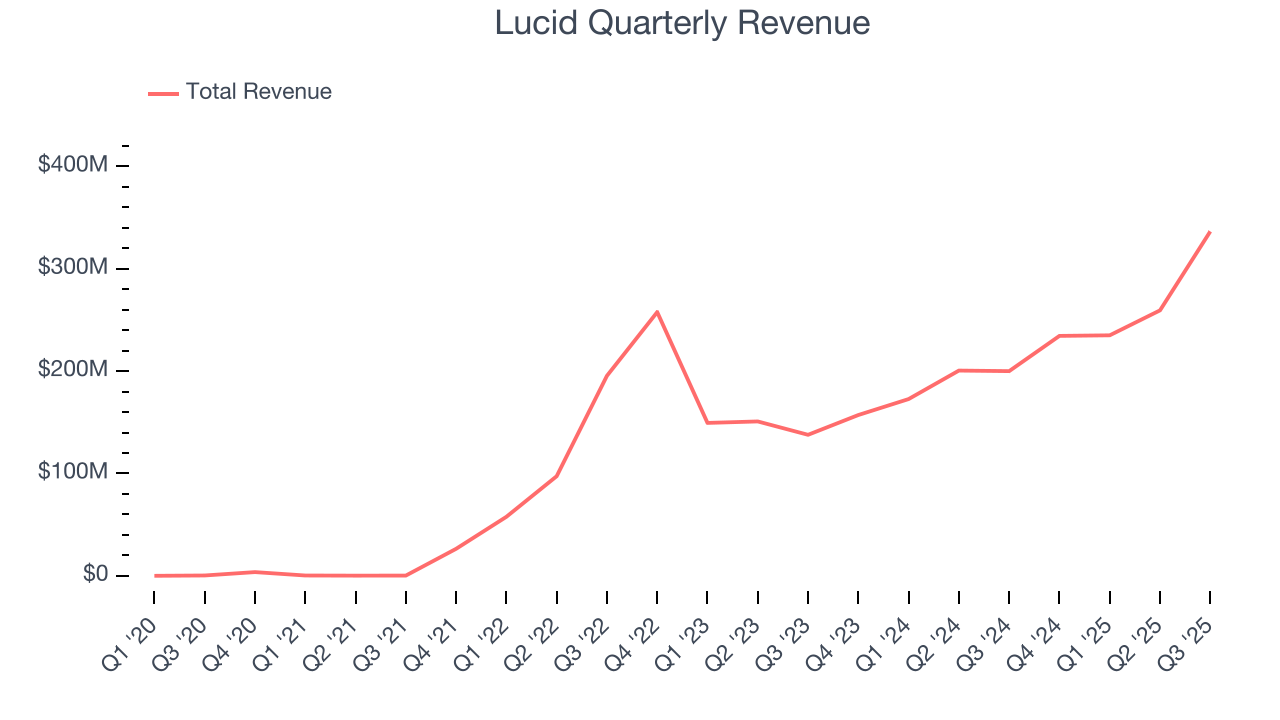 Lucid Quarterly Revenue