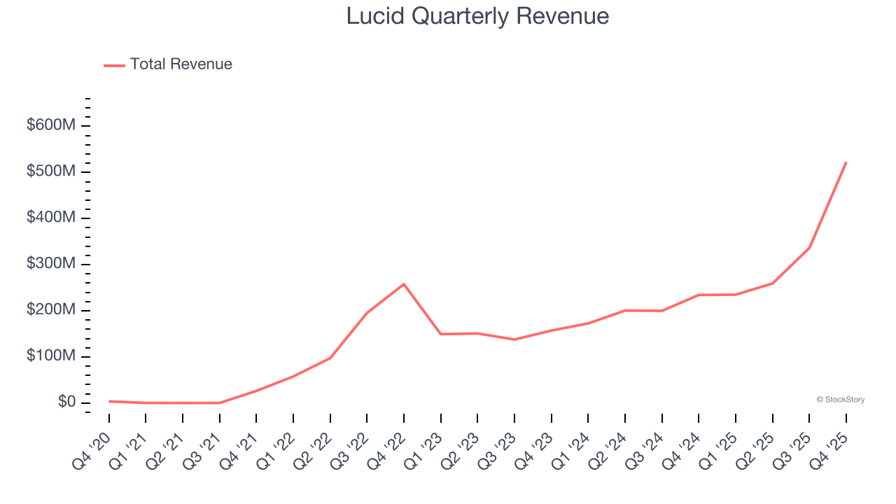 Lucid Quarterly Revenue