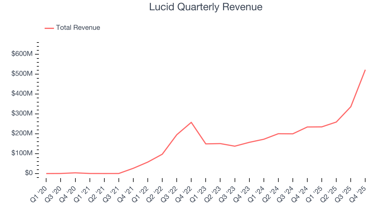 Lucid Quarterly Revenue