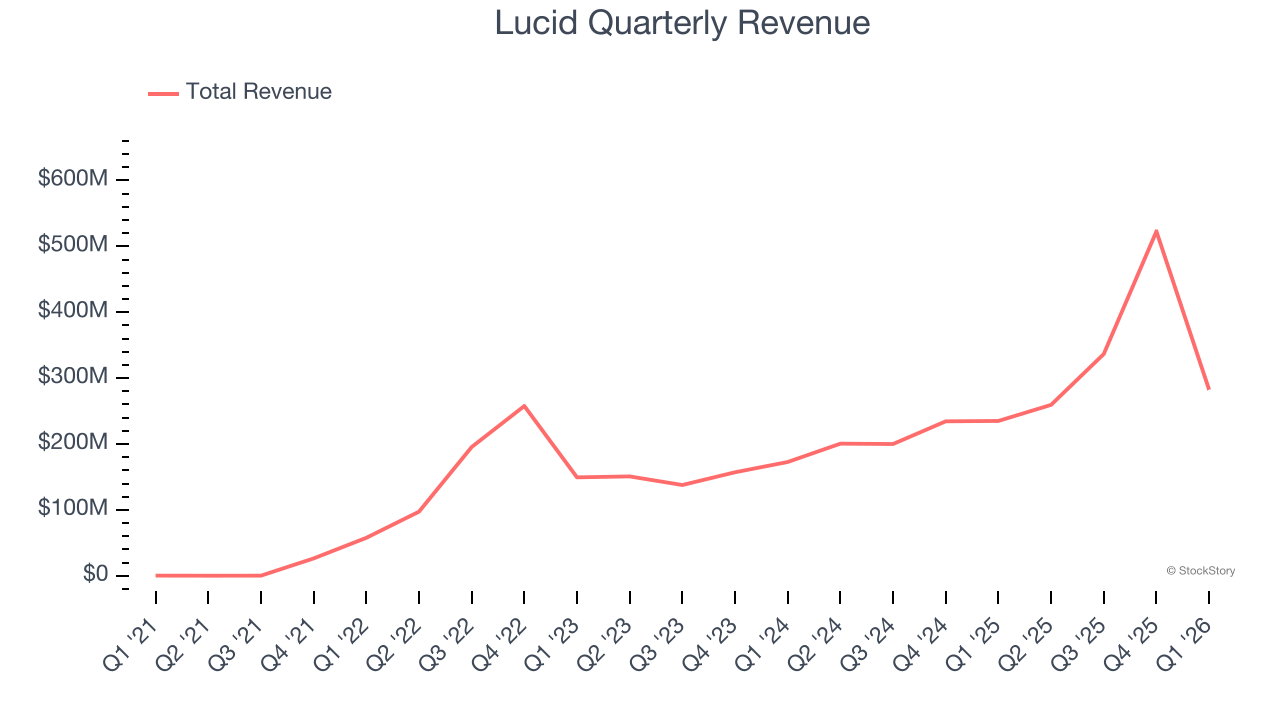 Lucid Quarterly Revenue