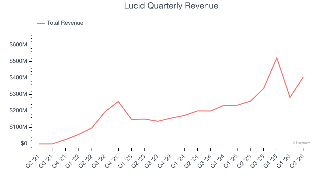 Lucid Quarterly Revenue