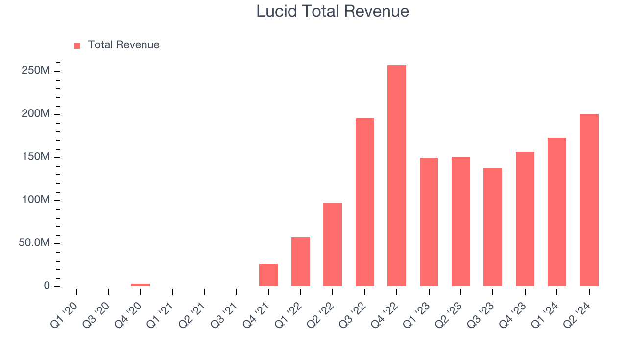 Lucid Total Revenue