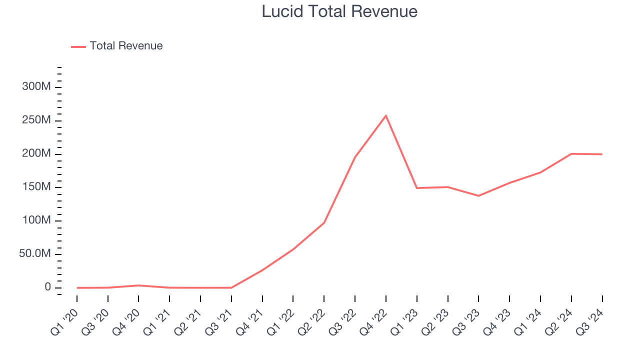 Lucid Total Revenue