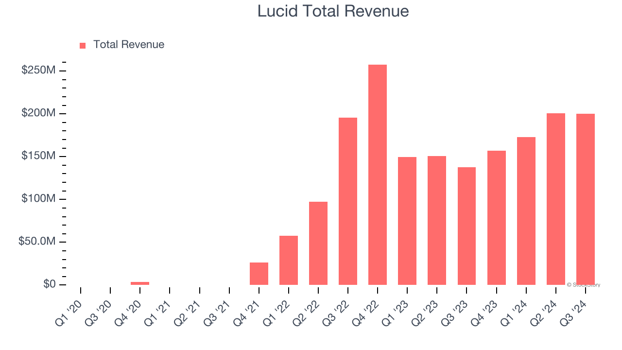 Lucid Total Revenue