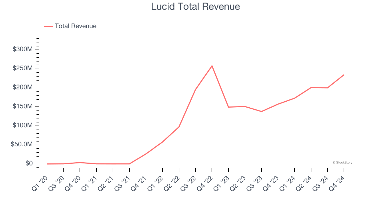 Lucid Total Revenue