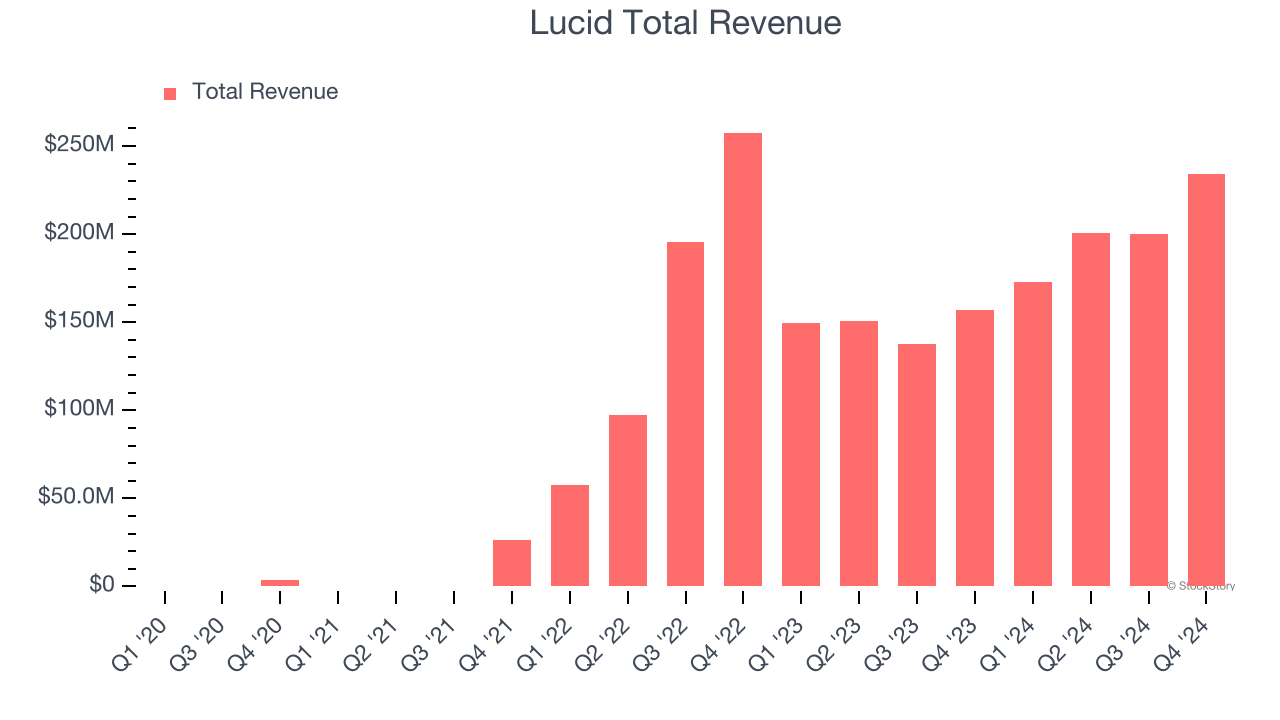 Lucid Total Revenue