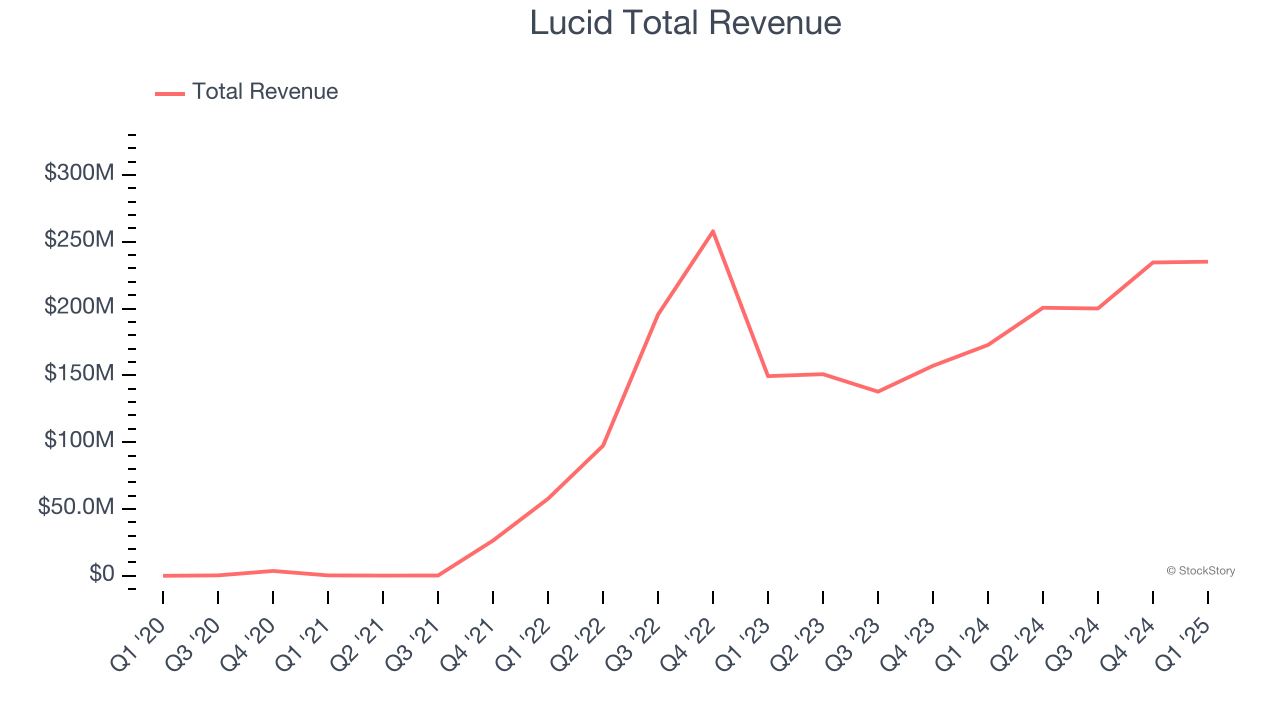 Lucid Total Revenue