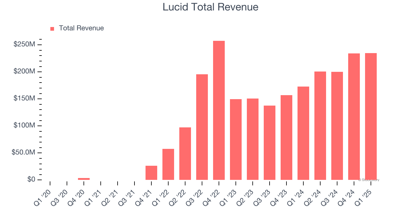 Lucid Total Revenue