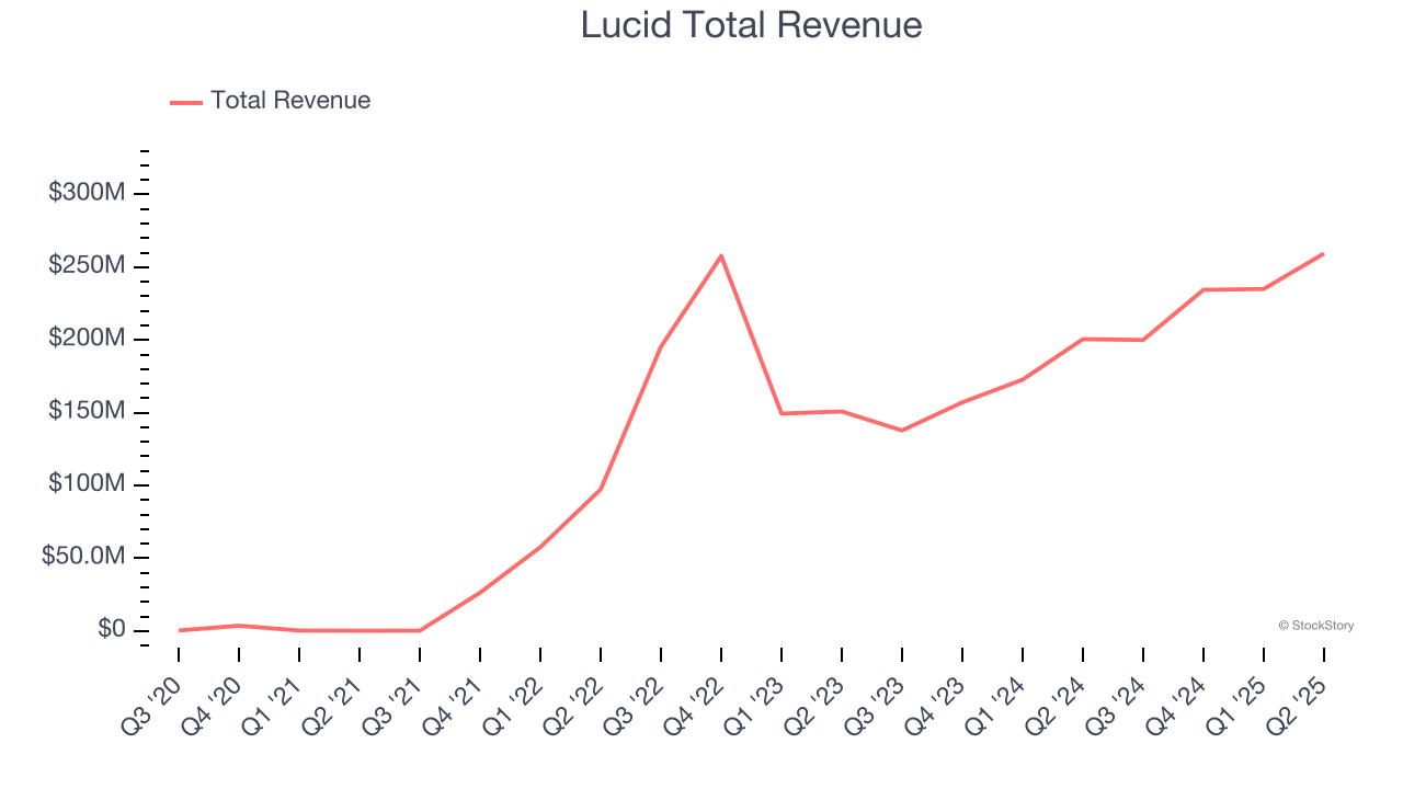 Lucid Total Revenue