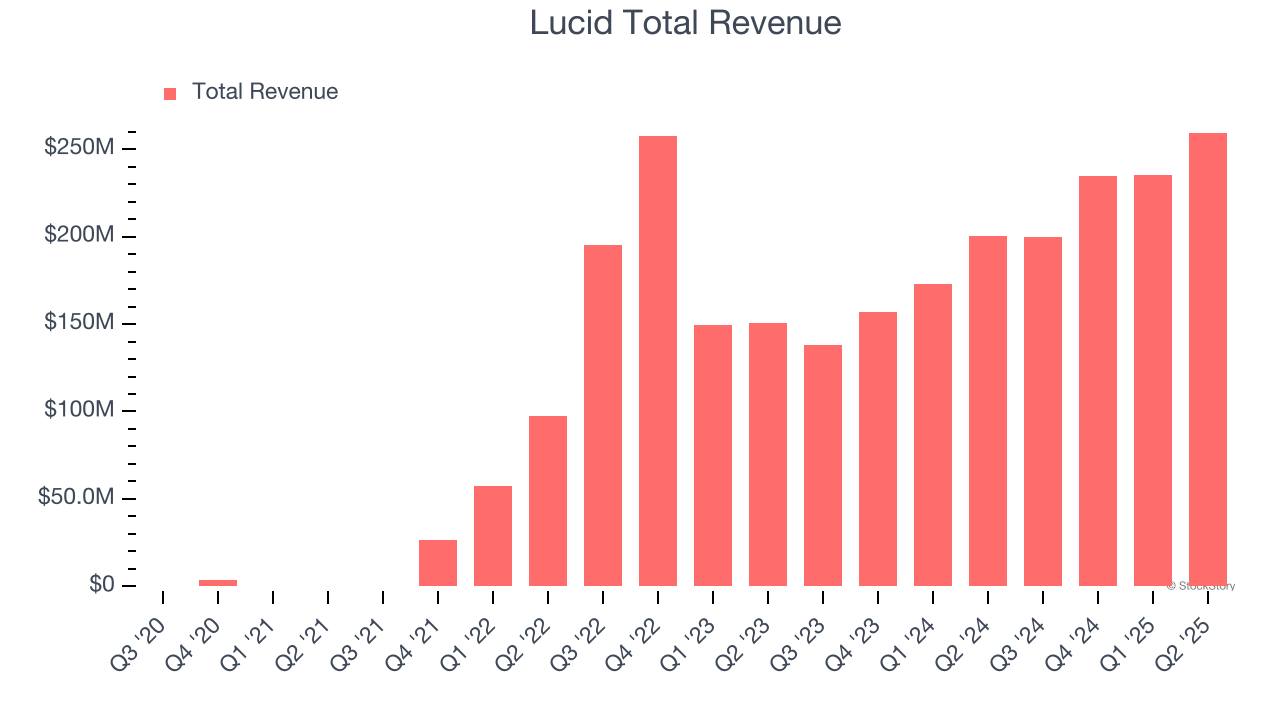 Lucid Total Revenue