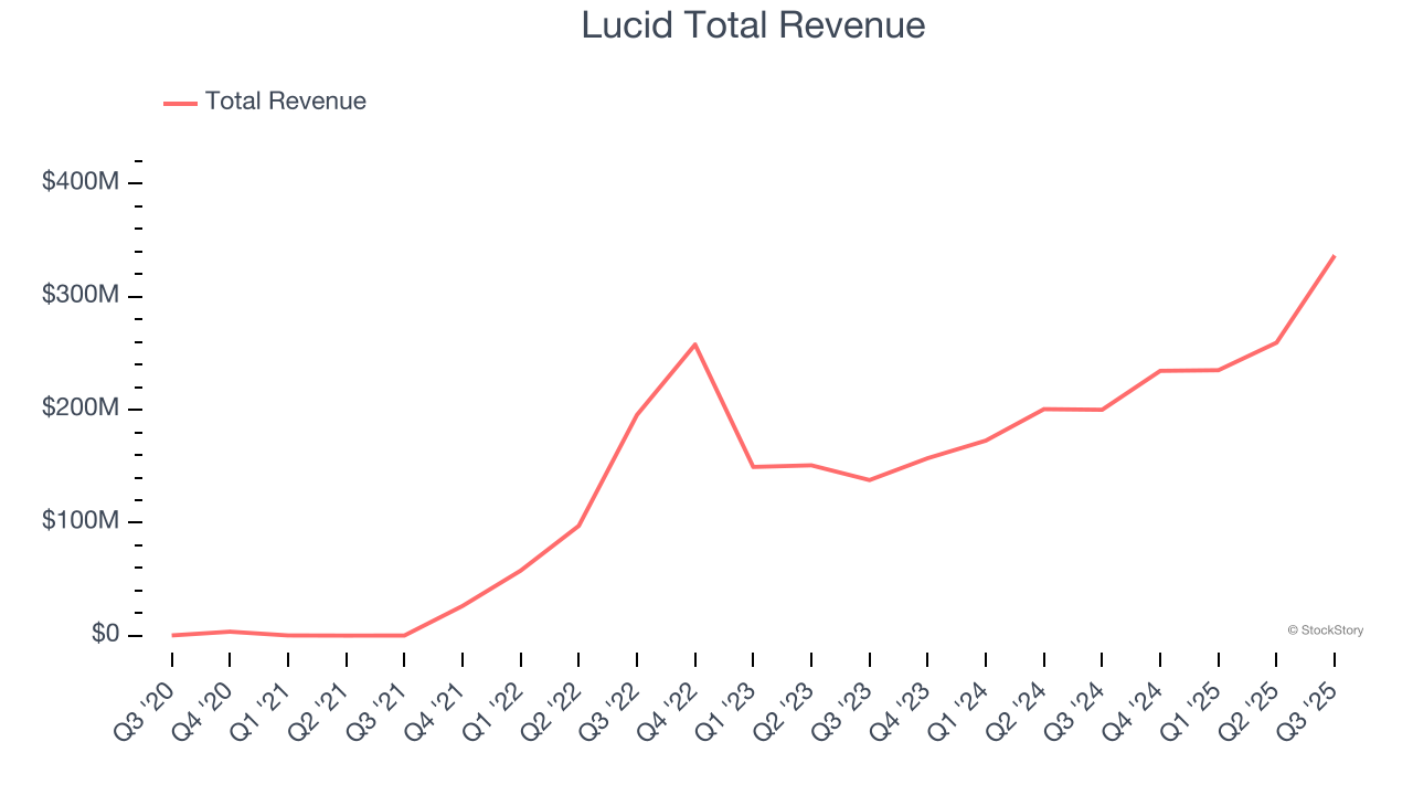 Lucid Total Revenue