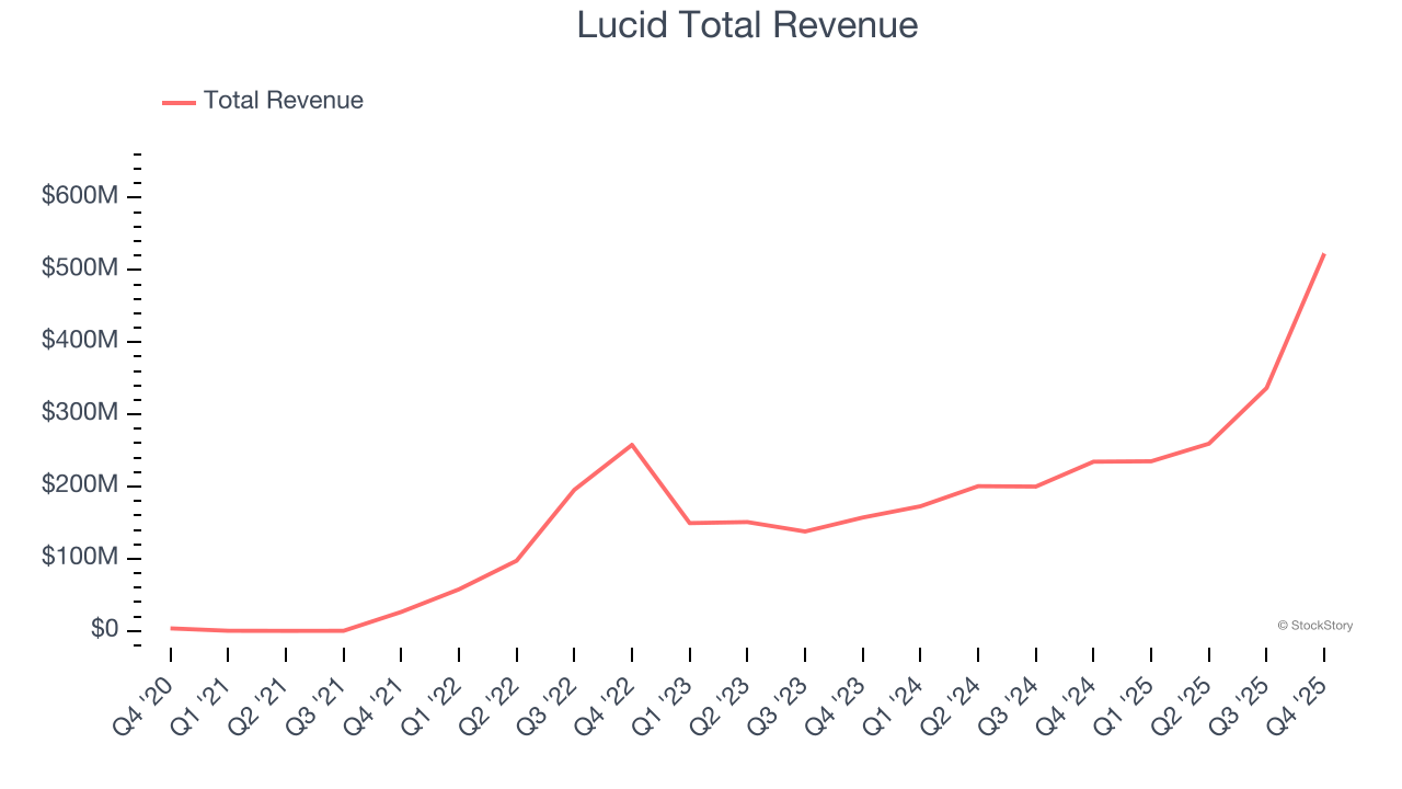 Lucid Total Revenue