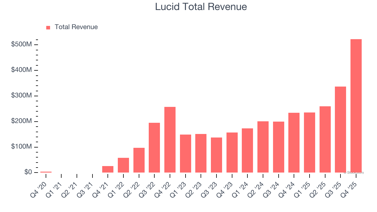 Lucid Total Revenue