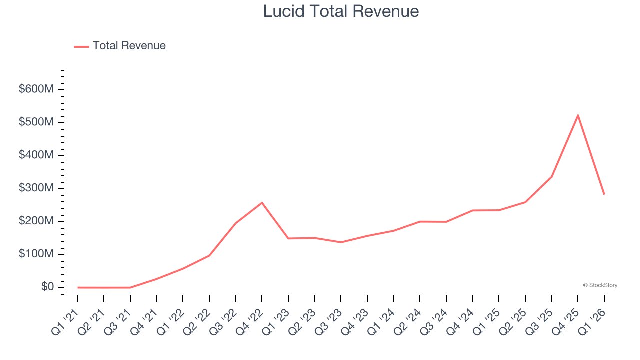 Lucid Total Revenue