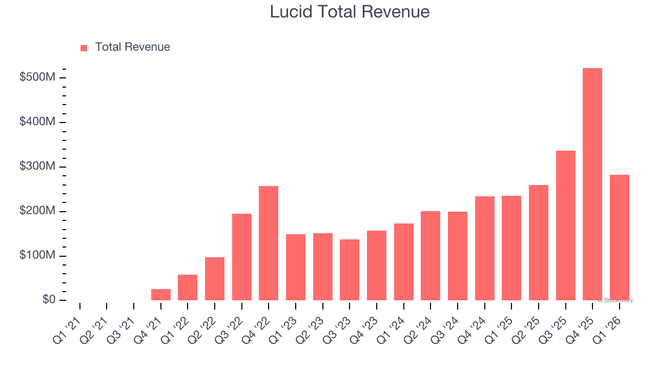 Lucid Total Revenue
