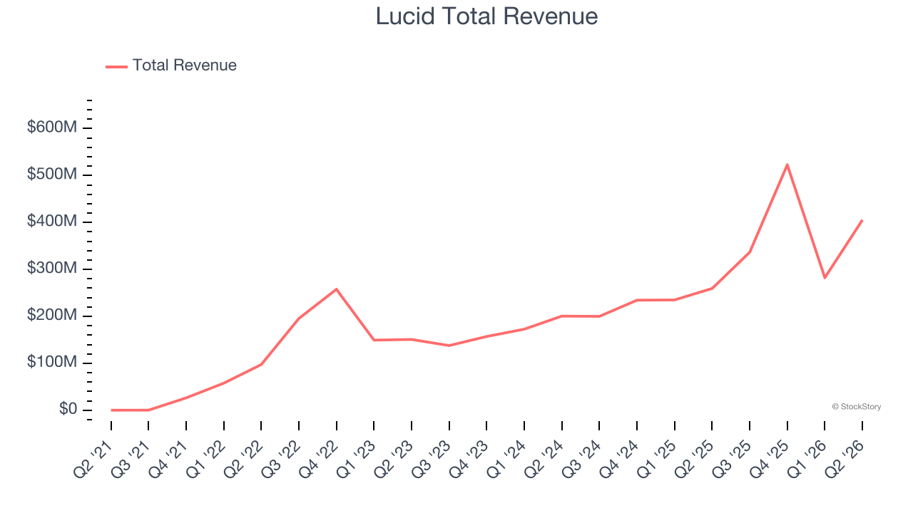 Lucid Total Revenue