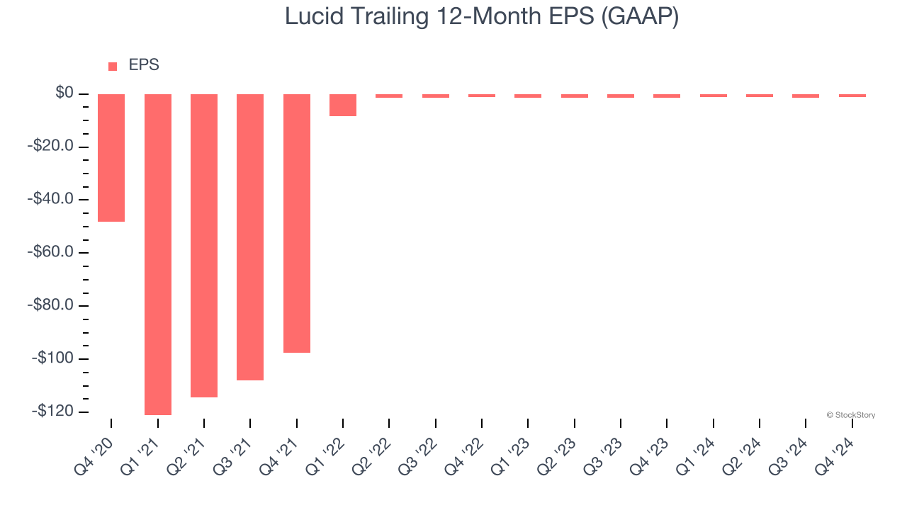 Lucid Trailing 12-Month EPS (GAAP)