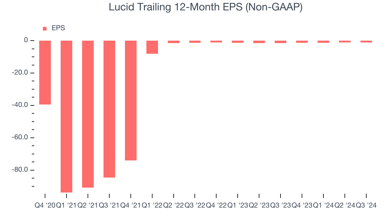 Lucid Trailing 12-Month EPS (Non-GAAP)