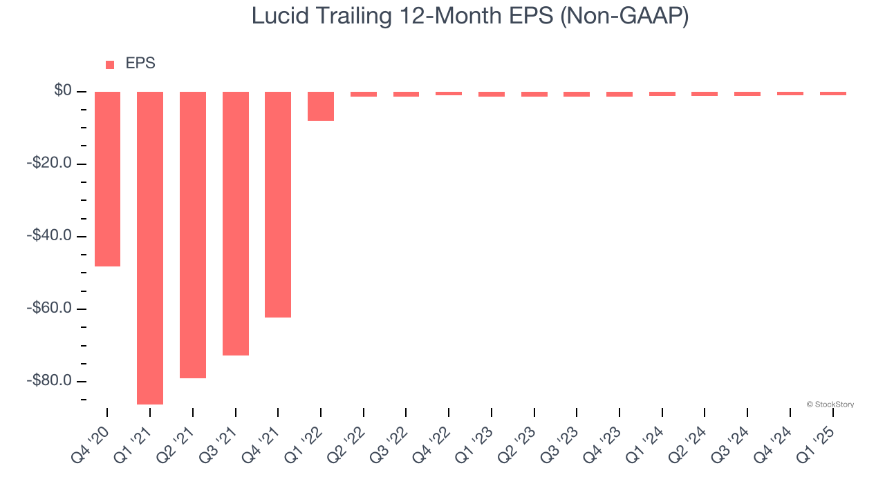 Lucid Trailing 12-Month EPS (Non-GAAP)