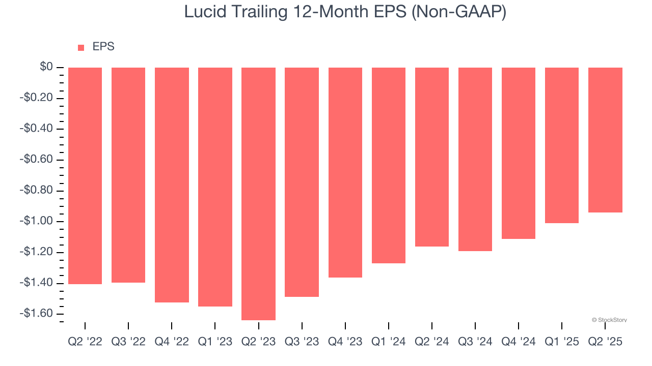 Lucid Trailing 12-Month EPS (Non-GAAP)