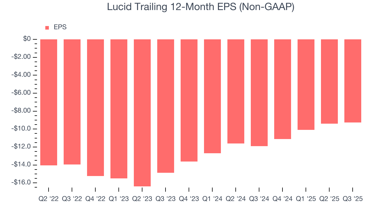 Lucid Trailing 12-Month EPS (Non-GAAP)