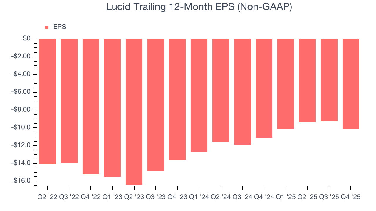 Lucid Trailing 12-Month EPS (Non-GAAP)