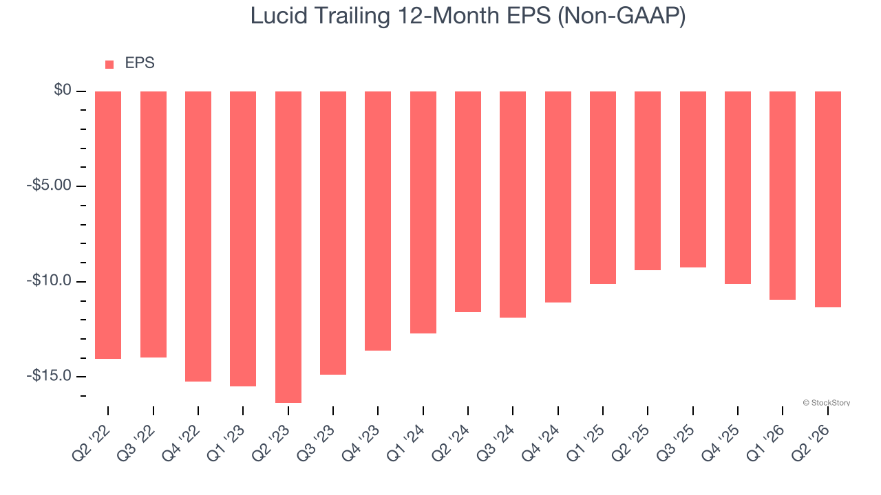 Lucid Trailing 12-Month EPS (Non-GAAP)
