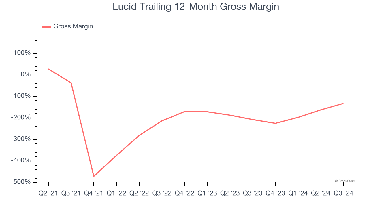 Lucid Trailing 12-Month Gross Margin