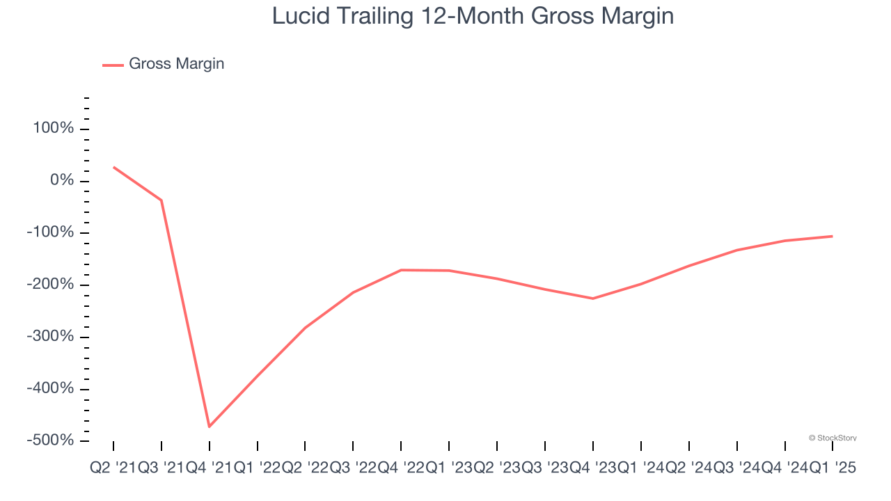 Lucid Trailing 12-Month Gross Margin