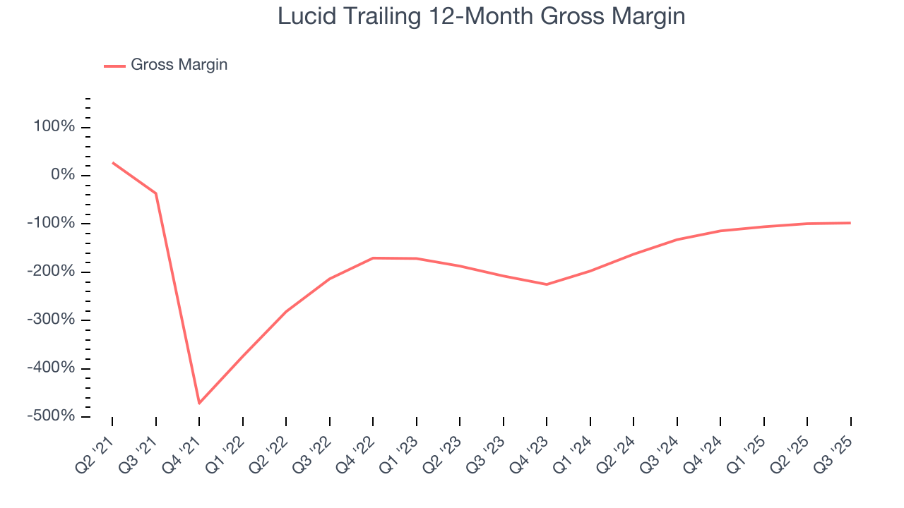 Lucid Trailing 12-Month Gross Margin