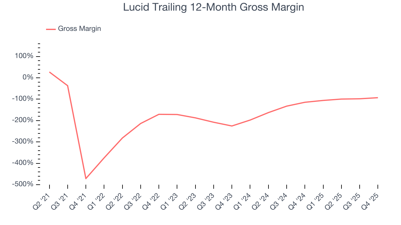 Lucid Trailing 12-Month Gross Margin
