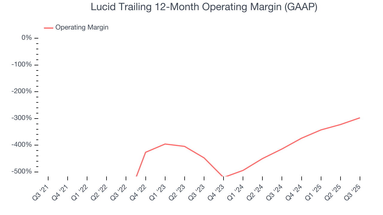 Lucid Trailing 12-Month Operating Margin (GAAP)