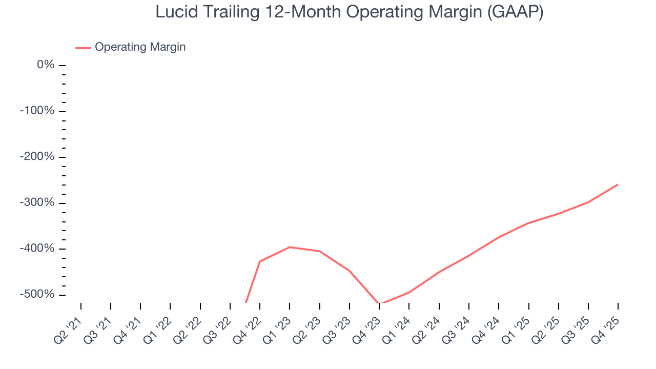 Lucid Trailing 12-Month Operating Margin (GAAP)
