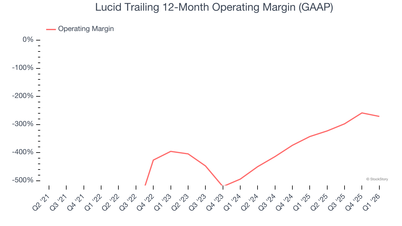 Lucid Trailing 12-Month Operating Margin (GAAP)