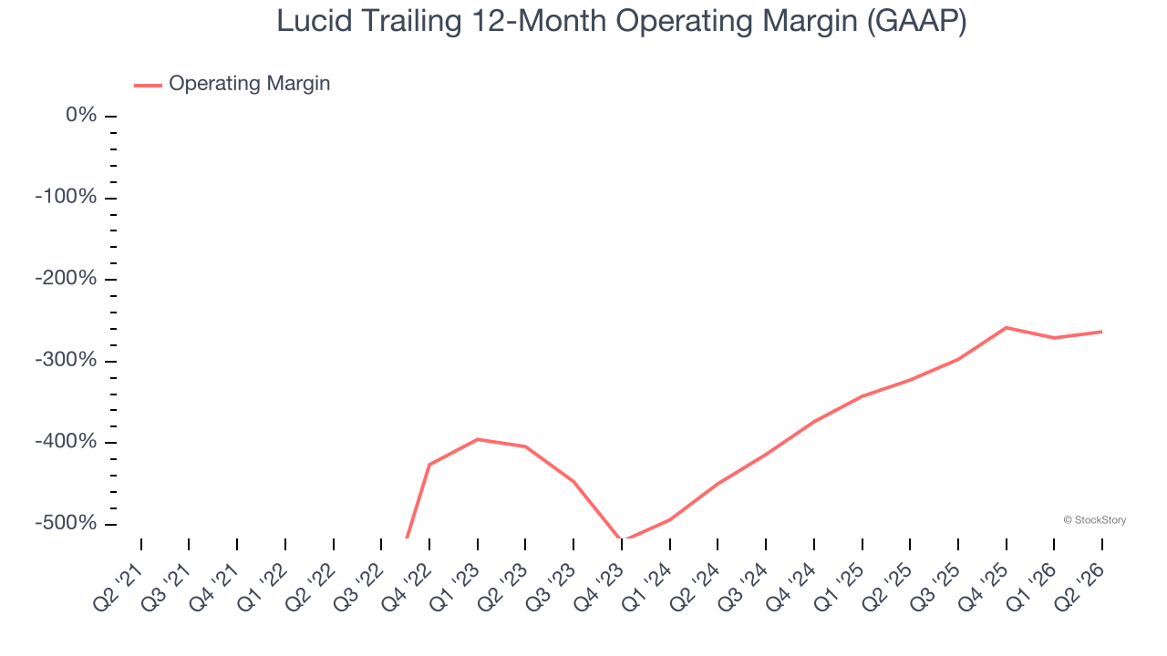 Lucid Trailing 12-Month Operating Margin (GAAP)