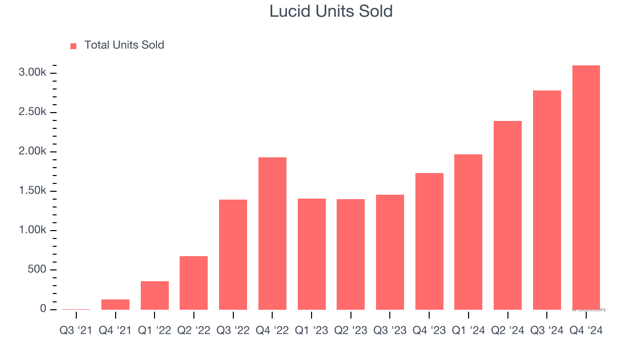 Lucid Units Sold