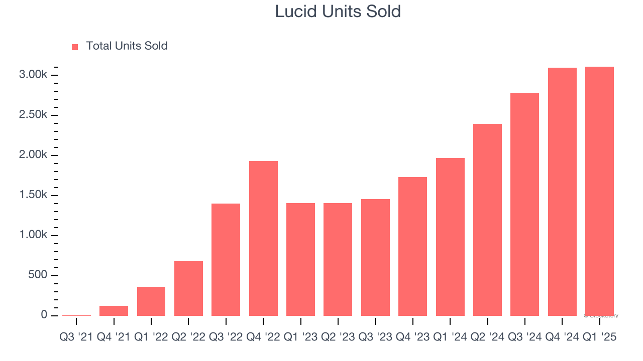 Lucid Units Sold