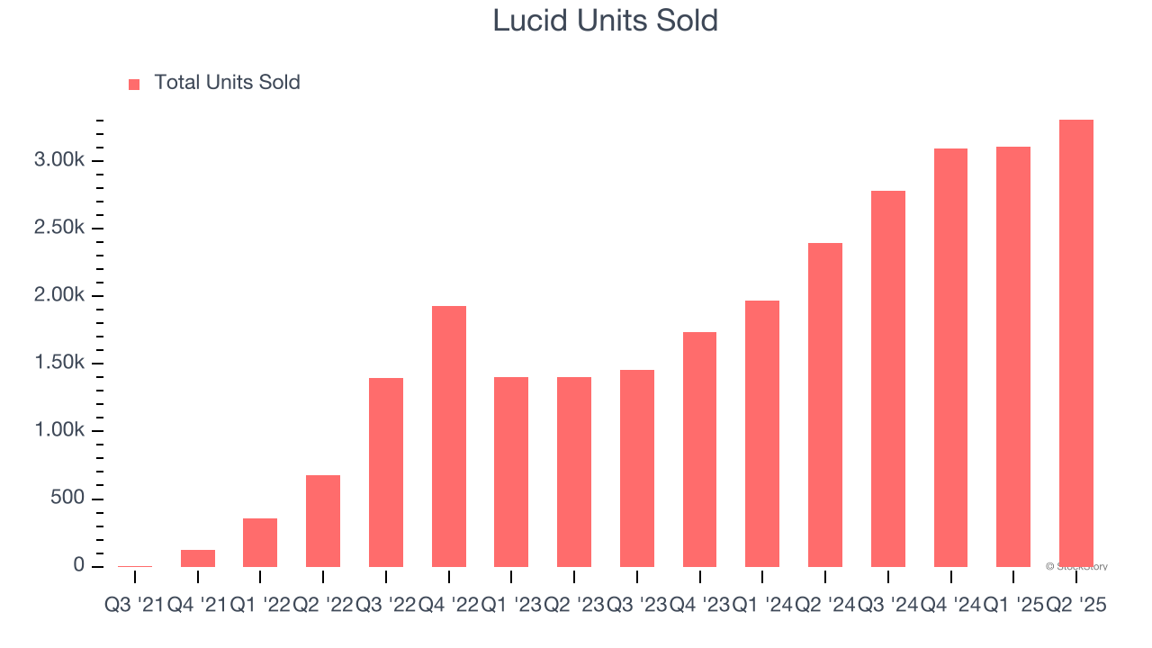 Lucid Units Sold