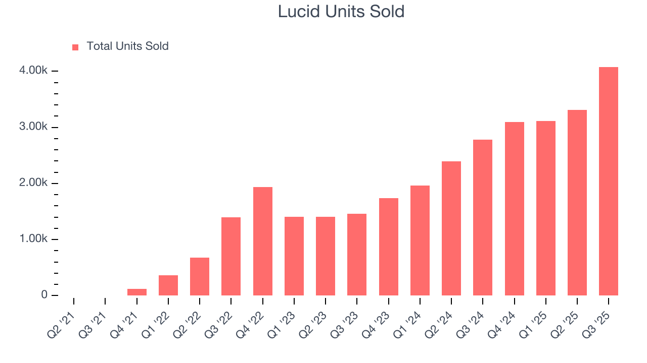 Lucid Units Sold